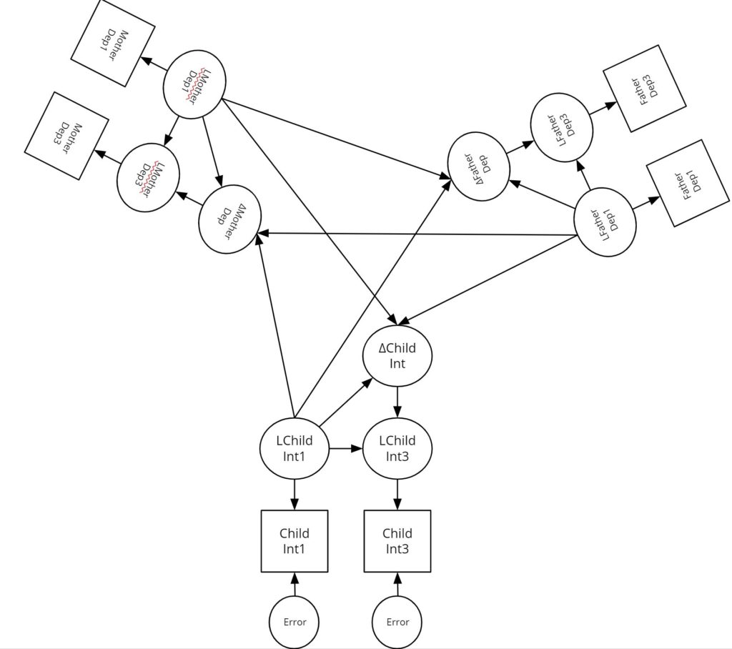 trivariate latent difference score